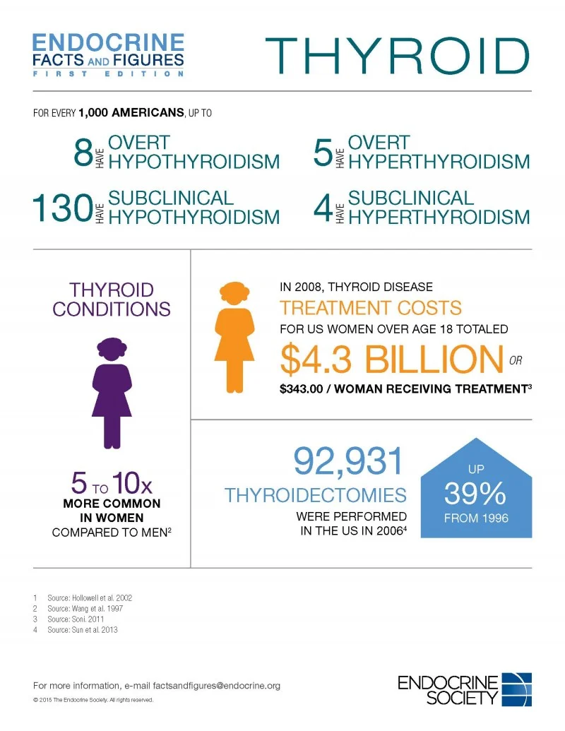 Hypothyroidism revolution program